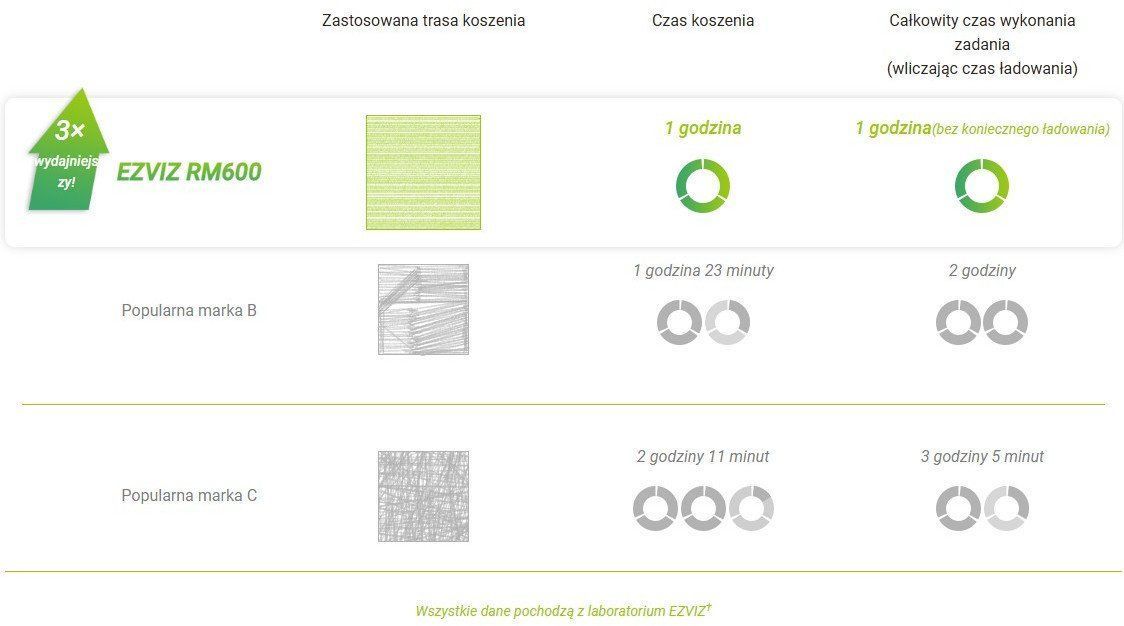 Газонокосилка-робот Ezviz RM600 (CS-R64-A11)