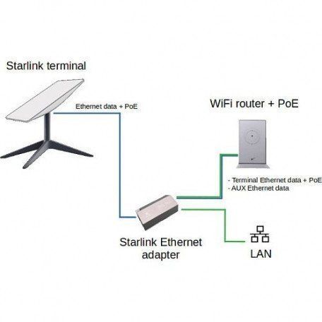 Мережева карта Starlink Ethernet Adapter V2